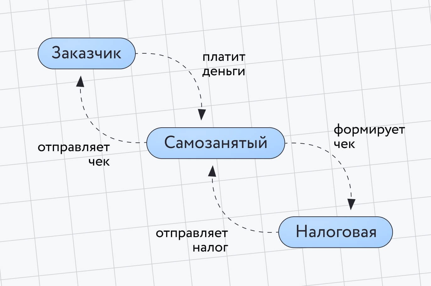 Гайд по чеку в приложении мой налог самозанятого: как оформить,  редактировать, отменить